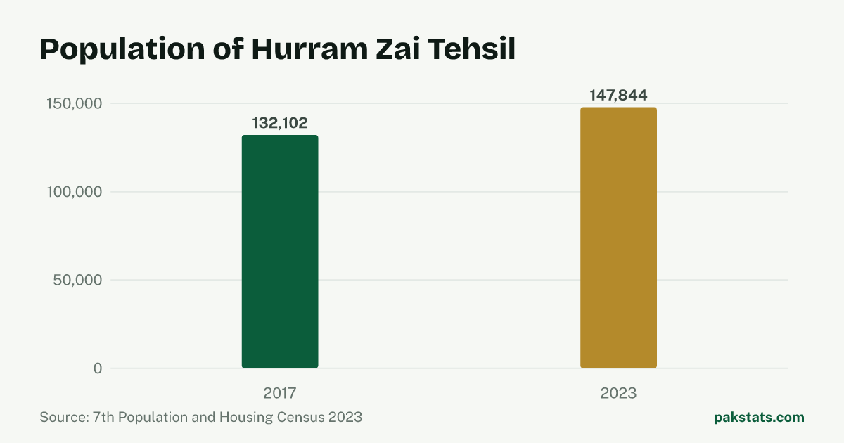 Bar chart of the population of Hurram Zai Tehsil at the 2017 and 2023 censuses. It rose from 132,102 to 147,844.