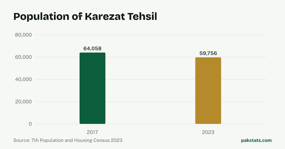Bar chart of the population of Karezat Tehsil at the 2017 and 2023 censuses. It fell from 64,058 to 59,756.