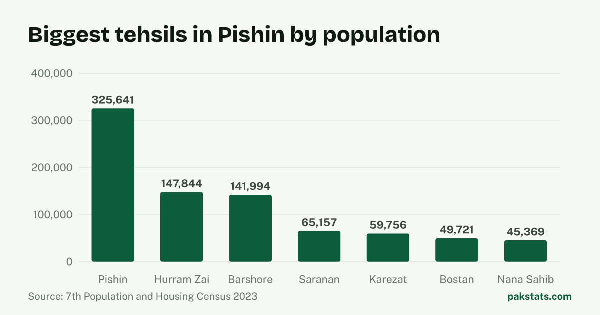 Bar chart of the 7 biggest tehsils in Pishin District by 2023 population. Pishin Tehsil is largest at 325,641.