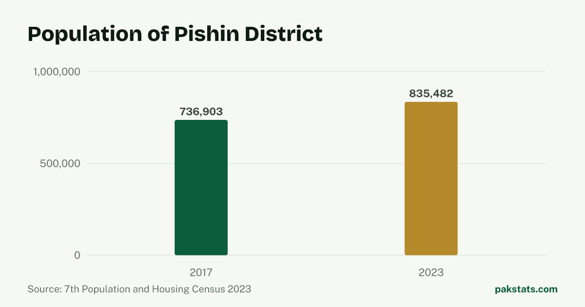 Bar chart of the population of Pishin District at the 2017 and 2023 censuses. It rose from 736,903 to 835,482.