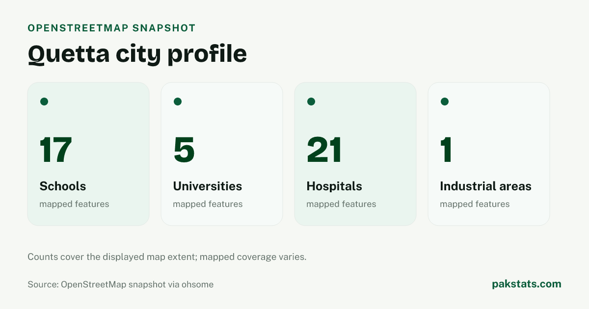 OpenStreetMap profile for Quetta, showing 17 schools, 5 universities, 21 hospitals, 1 industrial areas within the stored rectangular extent on 2026-07-27.