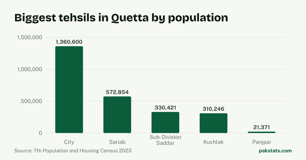 Bar chart of the 5 biggest tehsils in Quetta District by 2023 population. City Tehsil is largest at 1,360,600.