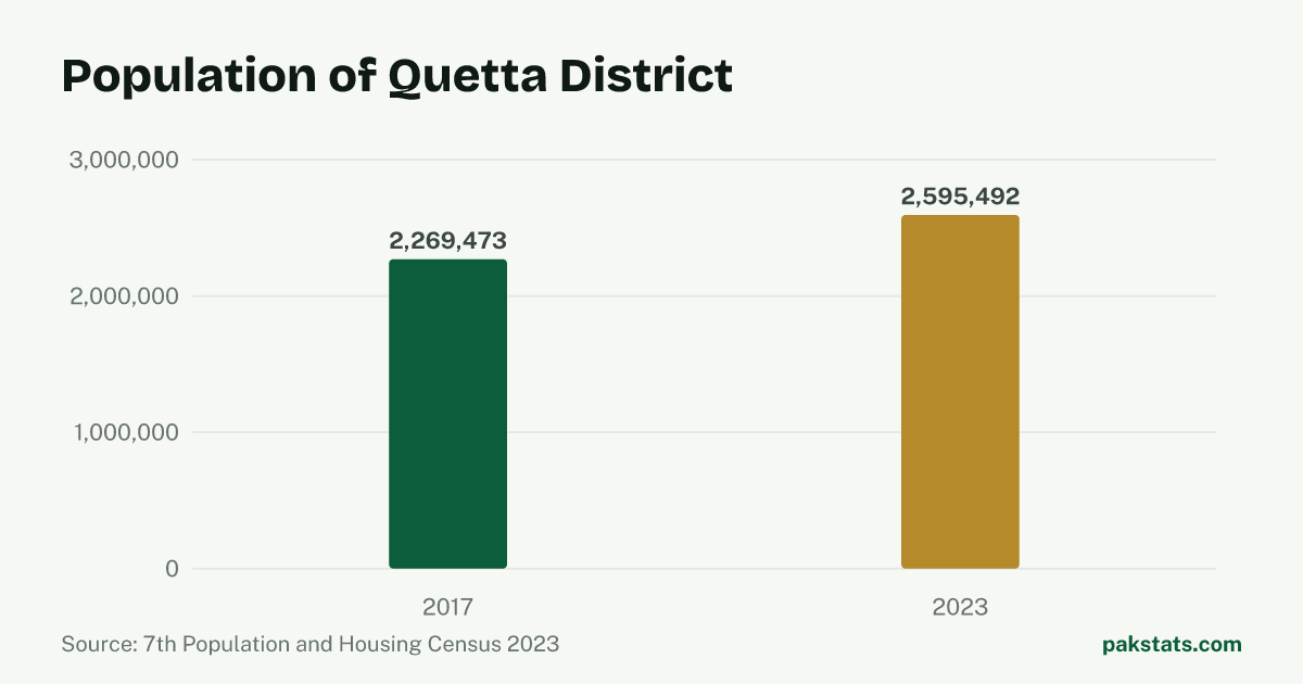 Bar chart of the population of Quetta District at the 2017 and 2023 censuses. It rose from 2,269,473 to 2,595,492.