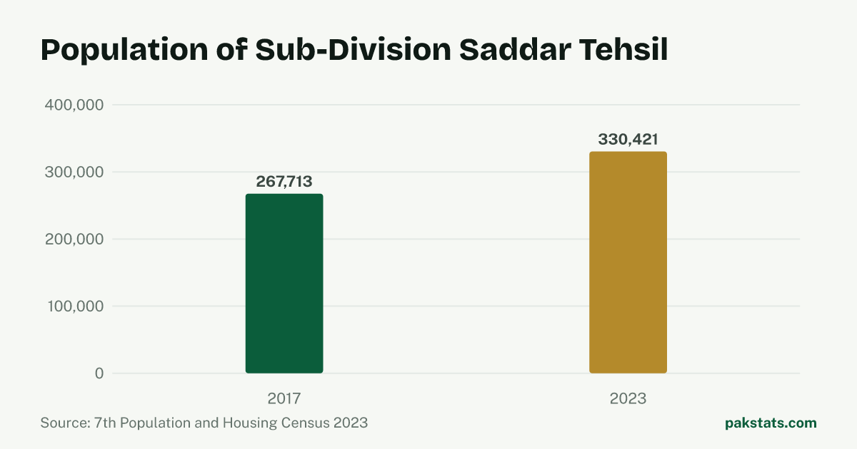 Bar chart of the population of Sub-Division Saddar Tehsil at the 2017 and 2023 censuses. It rose from 267,713 to 330,421.