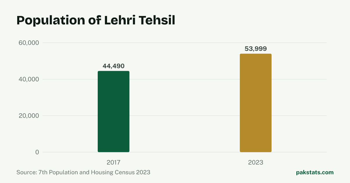 Bar chart of the population of Lehri Tehsil at the 2017 and 2023 censuses. It rose from 44,490 to 53,999.