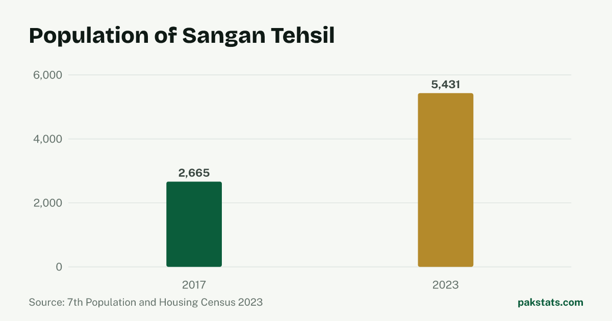 Bar chart of the population of Sangan Tehsil at the 2017 and 2023 censuses. It rose from 2,665 to 5,431.