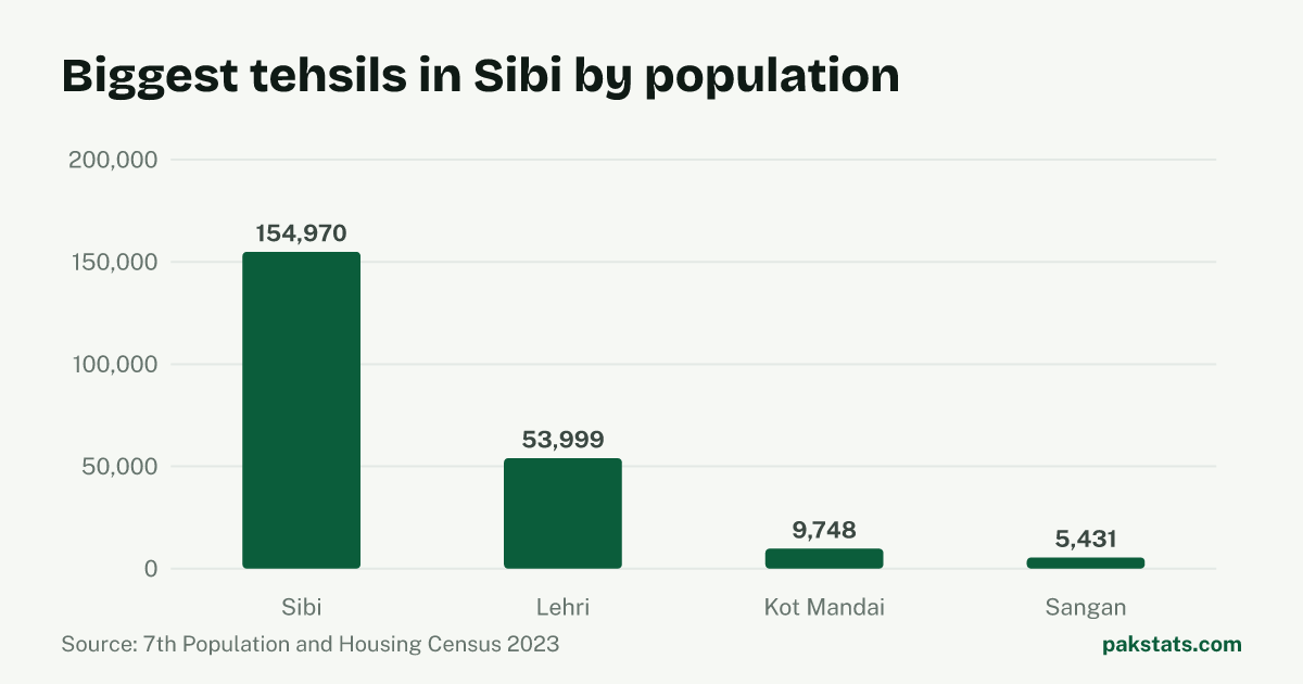 Bar chart of the 4 biggest tehsils in Sibi District by 2023 population. Sibi Tehsil is largest at 154,970.
