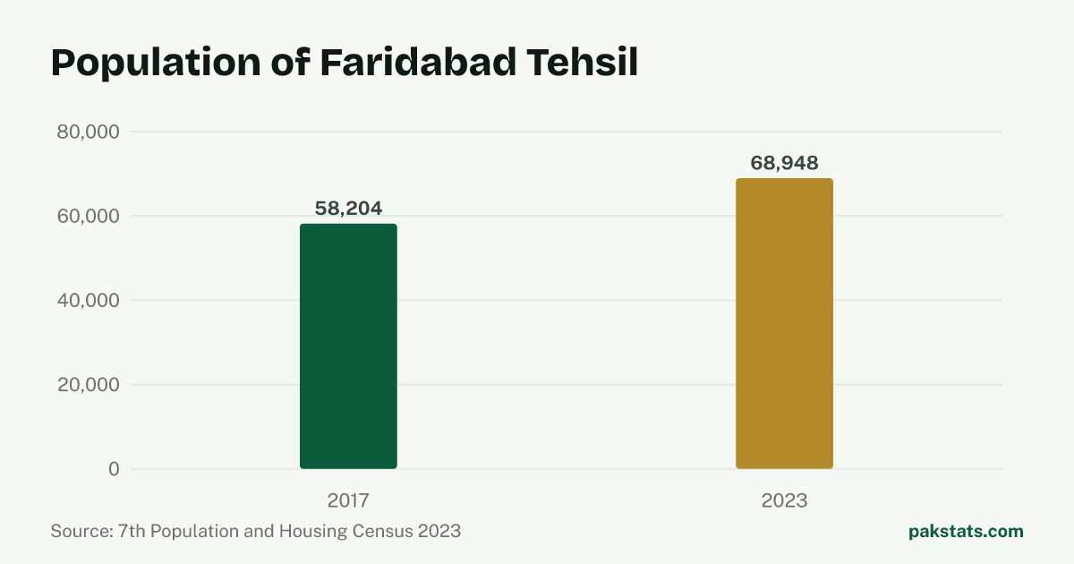 Bar chart of the population of Faridabad Tehsil at the 2017 and 2023 censuses. It rose from 58,204 to 68,948.