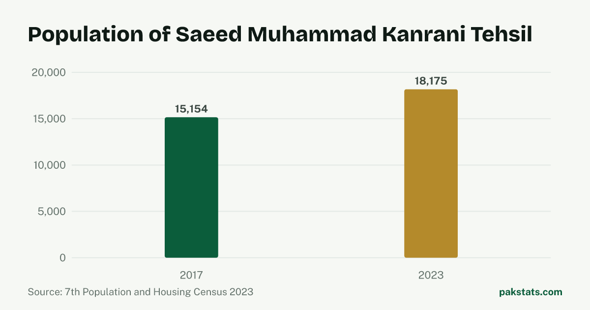 Bar chart of the population of Saeed Muhammad Kanrani Tehsil at the 2017 and 2023 censuses. It rose from 15,154 to 18,175.