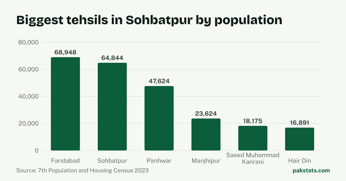 Bar chart of the 6 biggest tehsils in Sohbatpur District by 2023 population. Faridabad Tehsil is largest at 68,948.