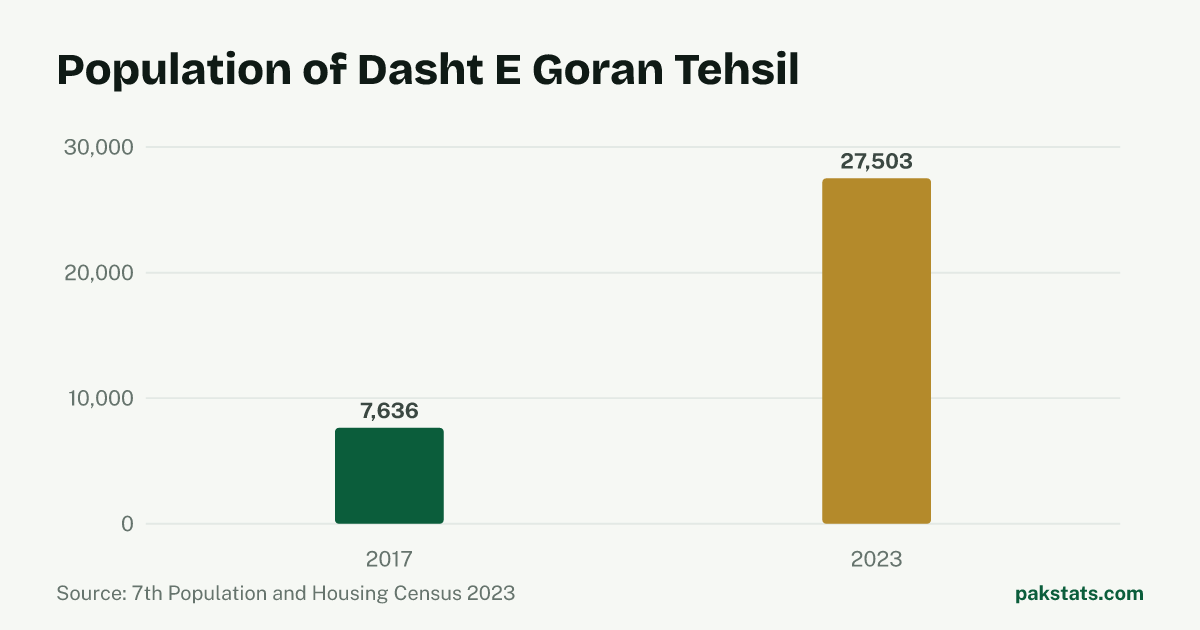 Bar chart of the population of Dasht E Goran Tehsil at the 2017 and 2023 censuses. It rose from 7,636 to 27,503.