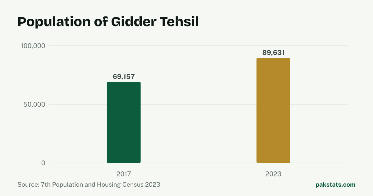Bar chart of the population of Gidder Tehsil at the 2017 and 2023 censuses. It rose from 69,157 to 89,631.