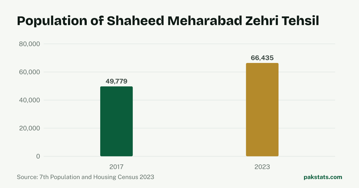 Bar chart of the population of Shaheed Meharabad Zehri Tehsil at the 2017 and 2023 censuses. It rose from 49,779 to 66,435.