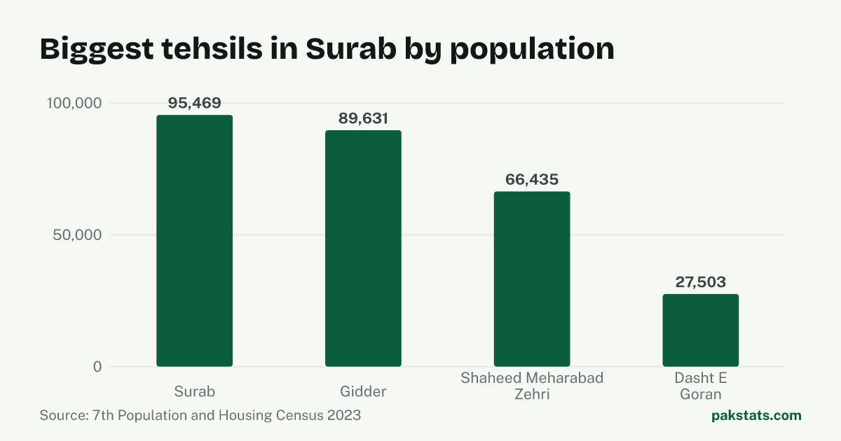 Bar chart of the 4 biggest tehsils in Surab District by 2023 population. Surab Tehsil is largest at 95,469.