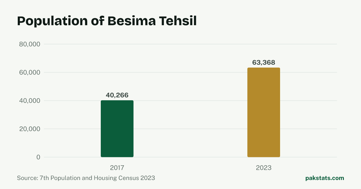 Bar chart of the population of Besima Tehsil at the 2017 and 2023 censuses. It rose from 40,266 to 63,368.
