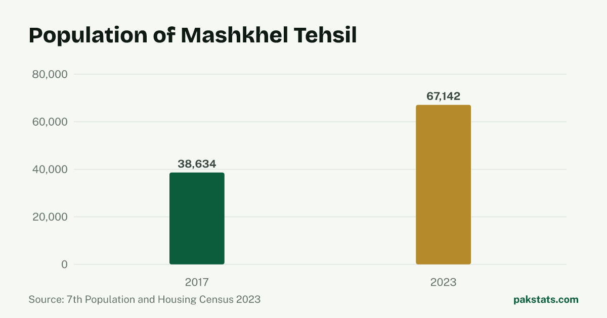 Bar chart of the population of Mashkhel Tehsil at the 2017 and 2023 censuses. It rose from 38,634 to 67,142.