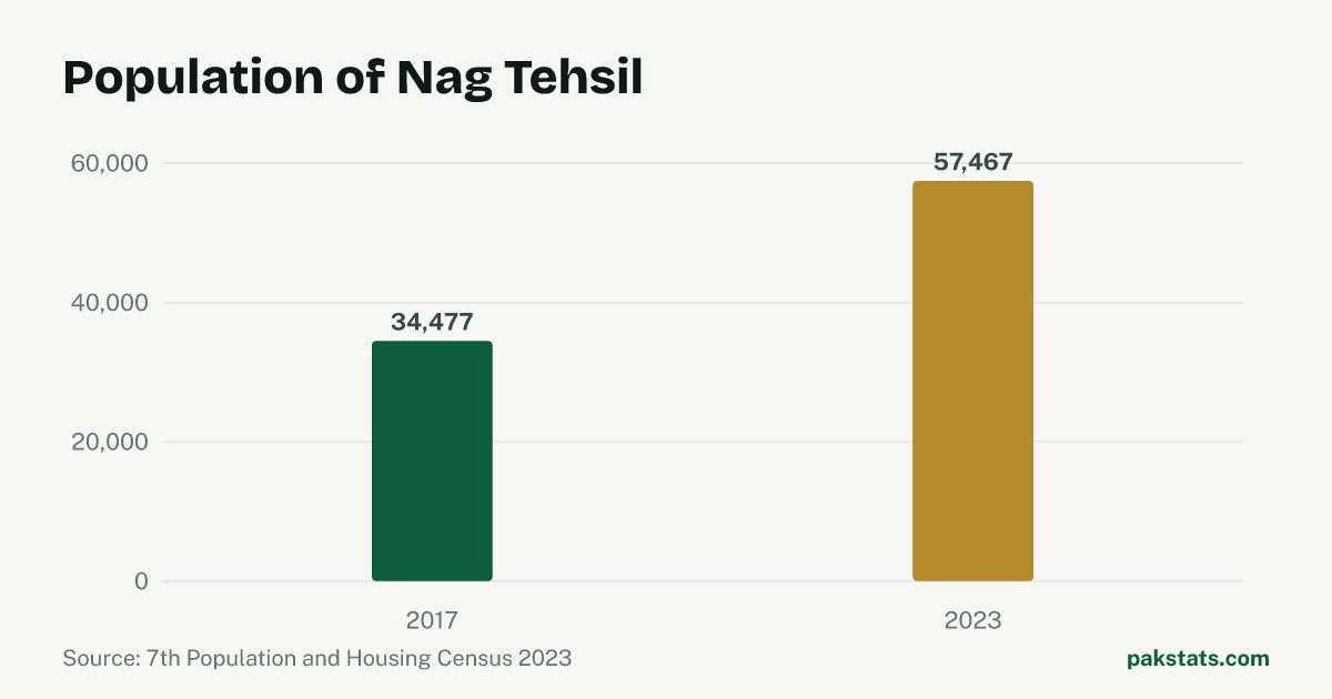 Bar chart of the population of Nag Tehsil at the 2017 and 2023 censuses. It rose from 34,477 to 57,467.