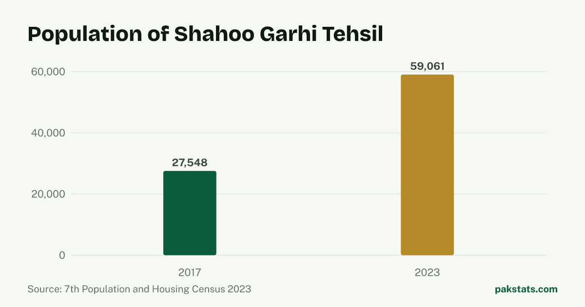 Bar chart of the population of Shahoo Garhi Tehsil at the 2017 and 2023 censuses. It rose from 27,548 to 59,061.