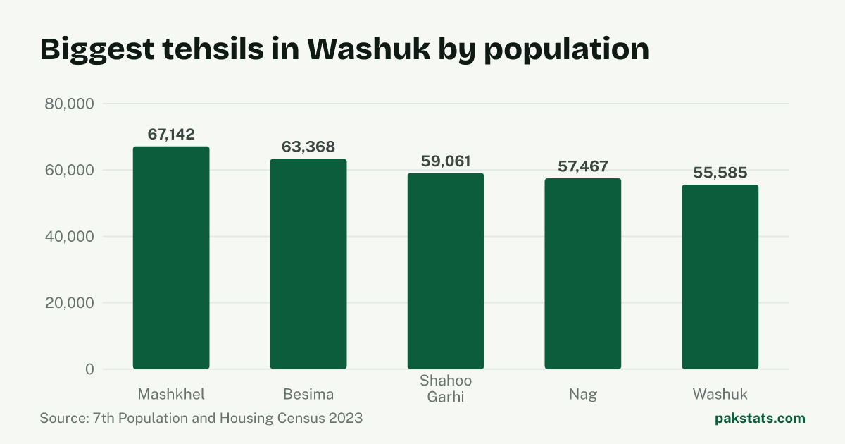 Bar chart of the 5 biggest tehsils in Washuk District by 2023 population. Mashkhel Tehsil is largest at 67,142.
