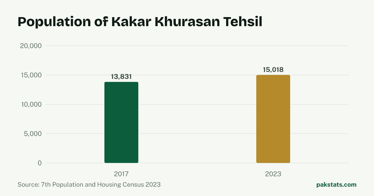 Bar chart of the population of Kakar Khurasan Tehsil at the 2017 and 2023 censuses. It rose from 13,831 to 15,018.