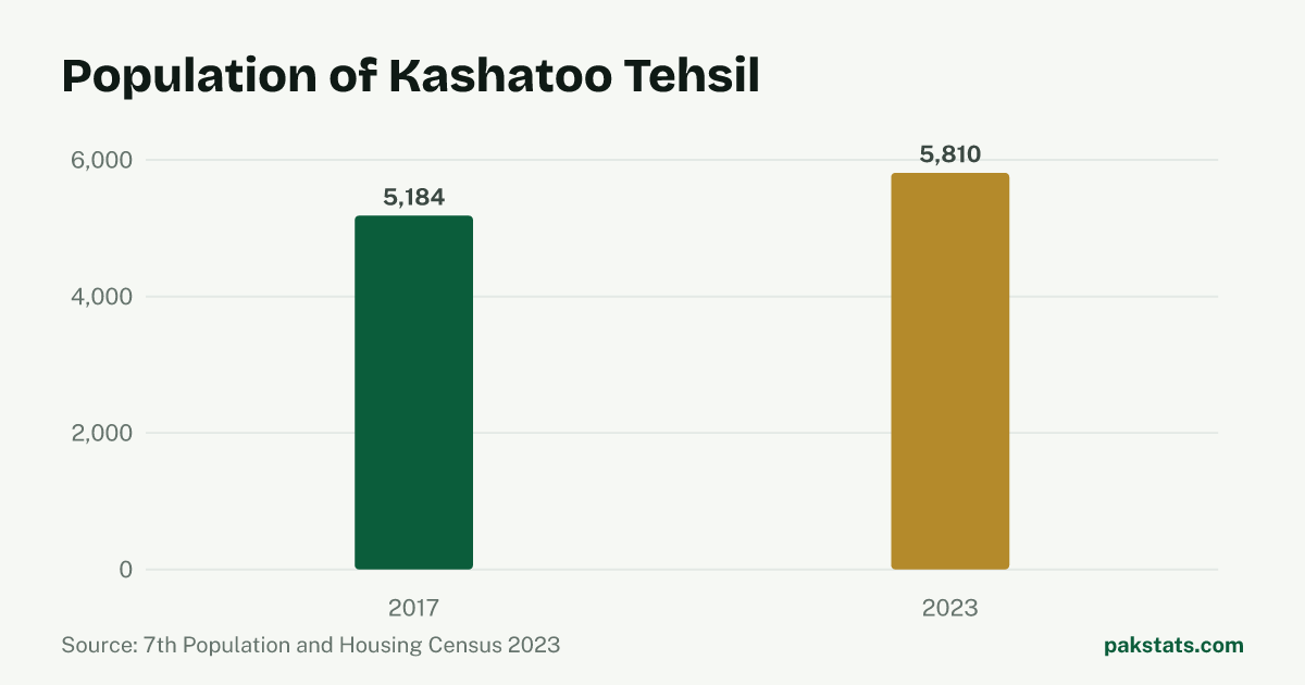 Bar chart of the population of Kashatoo Tehsil at the 2017 and 2023 censuses. It rose from 5,184 to 5,810.