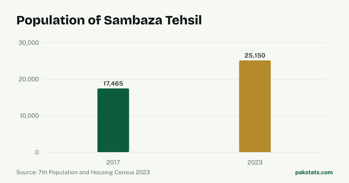 Bar chart of the population of Sambaza Tehsil at the 2017 and 2023 censuses. It rose from 17,465 to 25,150.