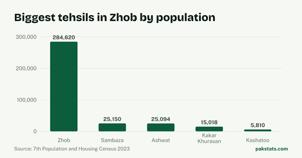 Bar chart of the 5 biggest tehsils in Zhob District by 2023 population. Zhob Tehsil is largest at 284,620.