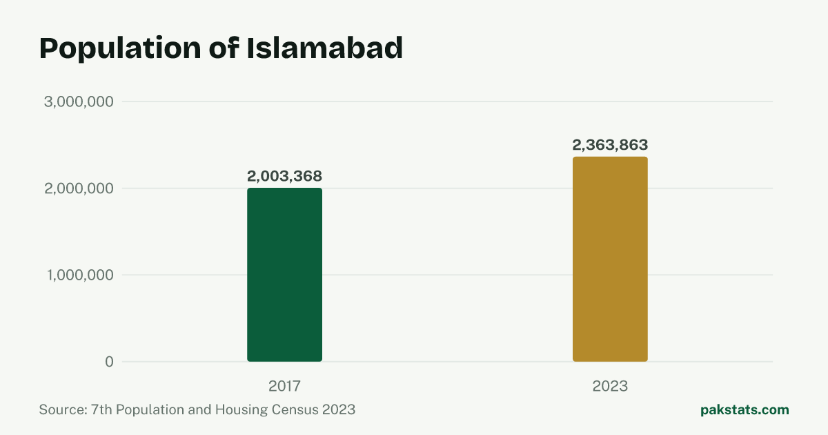Bar chart of the population of Islamabad at the 2017 and 2023 censuses. It rose from 2,003,368 to 2,363,863.