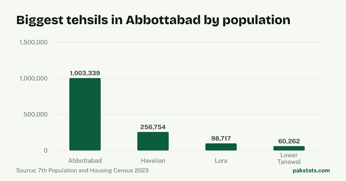 Bar chart of the 4 biggest tehsils in Abbottabad District by 2023 population. Abbottabad Tehsil is largest at 1,003,339.