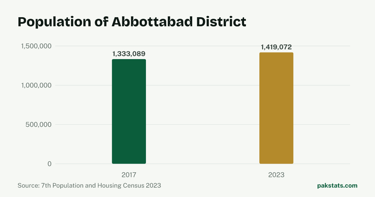 Bar chart of the population of Abbottabad District at the 2017 and 2023 censuses. It rose from 1,333,089 to 1,419,072.