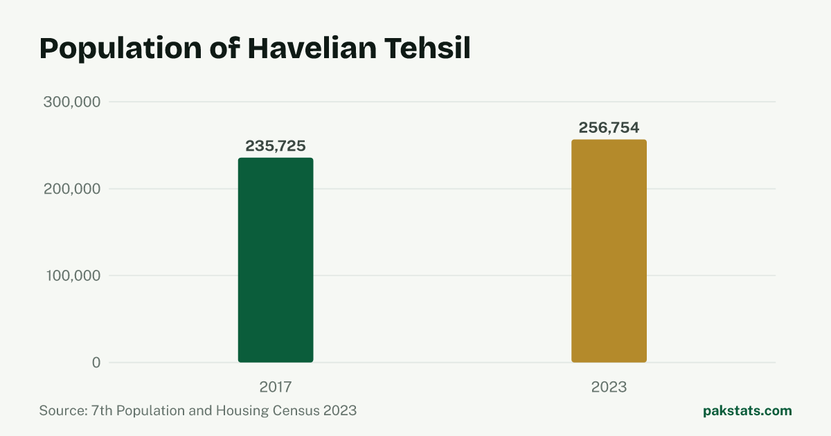 Bar chart of the population of Havelian Tehsil at the 2017 and 2023 censuses. It rose from 235,725 to 256,754.