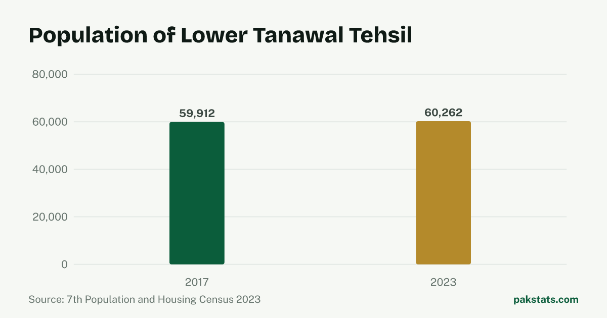 Bar chart of the population of Lower Tanawal Tehsil at the 2017 and 2023 censuses. It rose from 59,912 to 60,262.