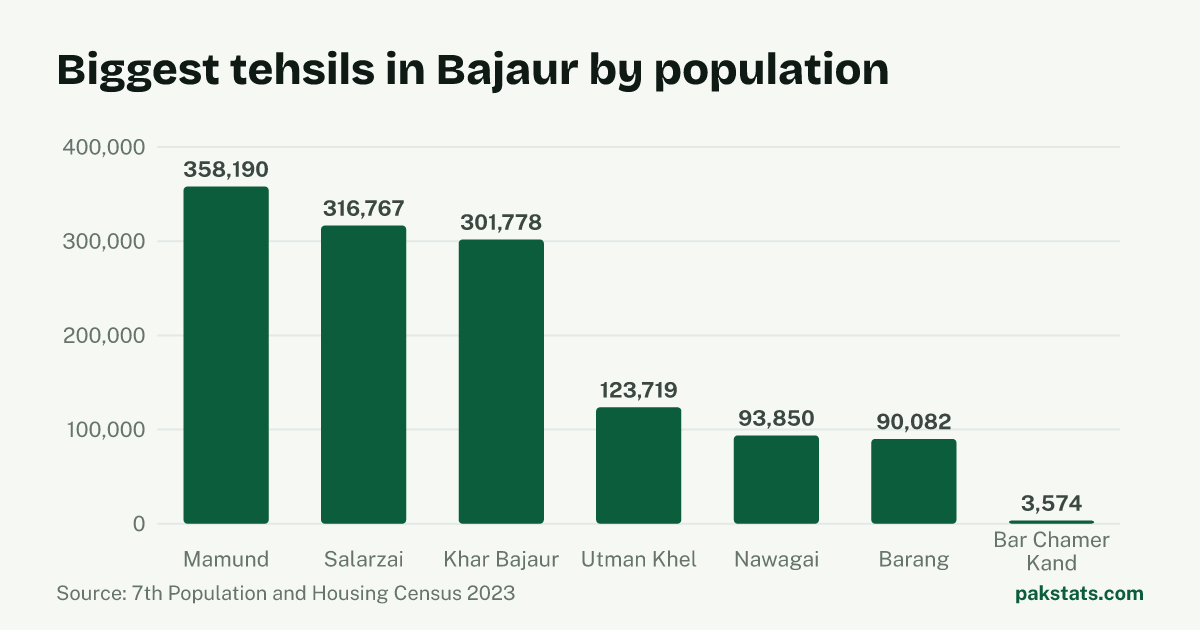 Bar chart of the 7 biggest tehsils in Bajaur District by 2023 population. Mamund Tehsil is largest at 358,190.