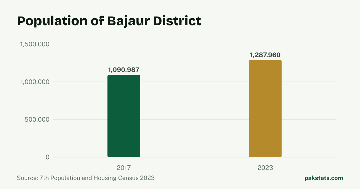 Bar chart of the population of Bajaur District at the 2017 and 2023 censuses. It rose from 1,090,987 to 1,287,960.