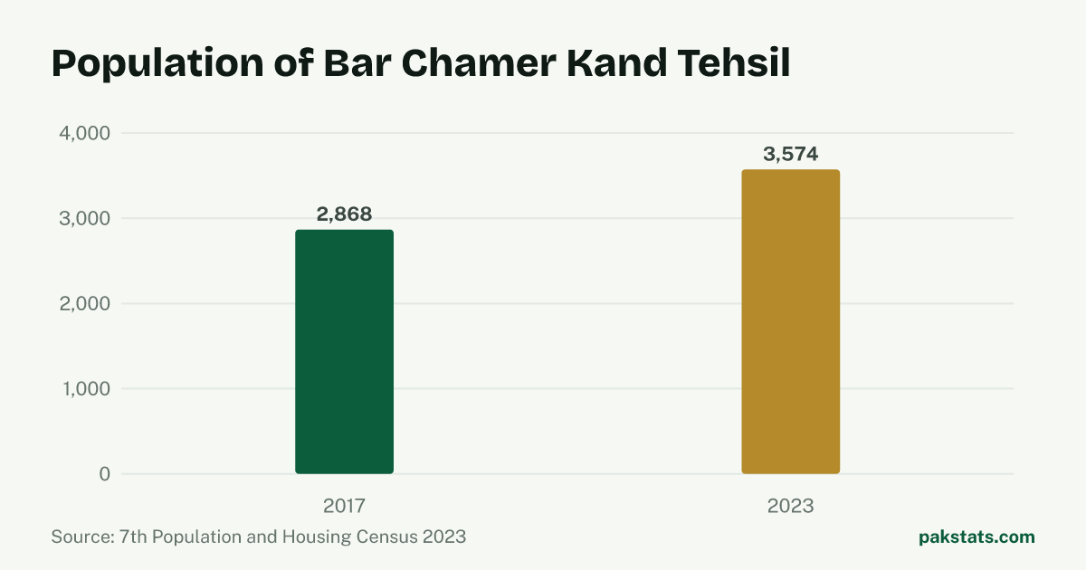 Bar chart of the population of Bar Chamer Kand Tehsil at the 2017 and 2023 censuses. It rose from 2,868 to 3,574.
