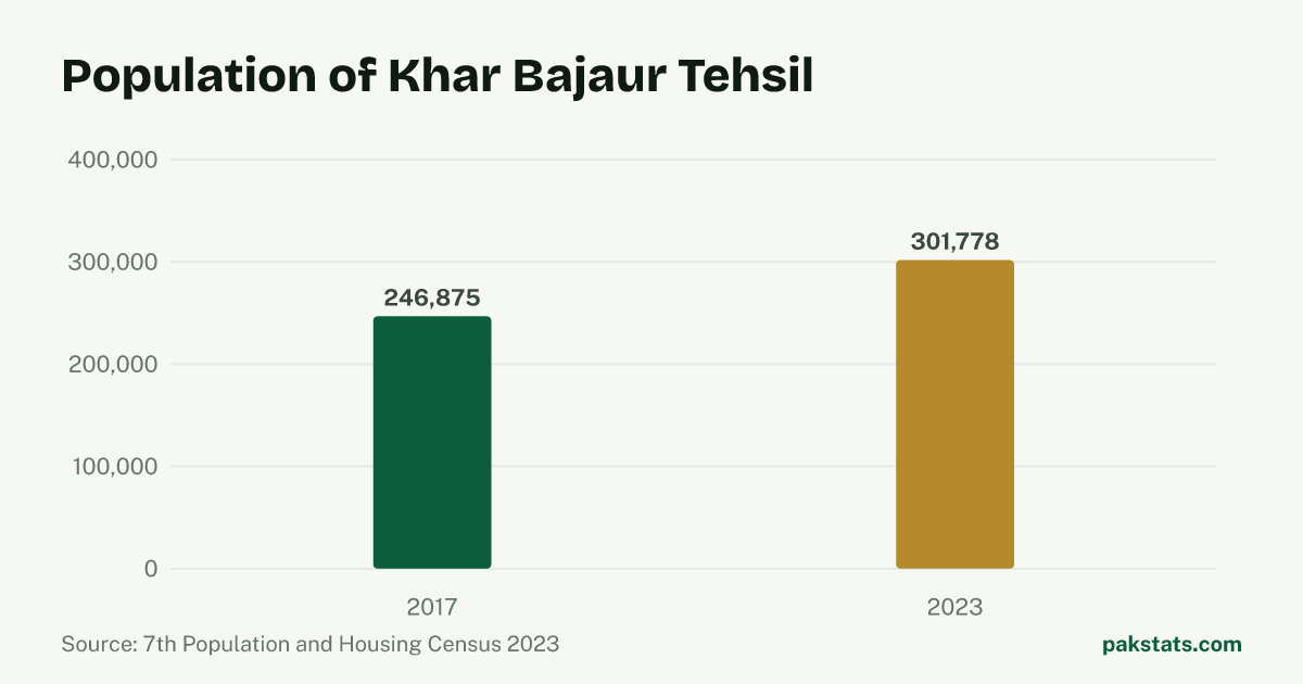 Bar chart of the population of Khar Bajaur Tehsil at the 2017 and 2023 censuses. It rose from 246,875 to 301,778.