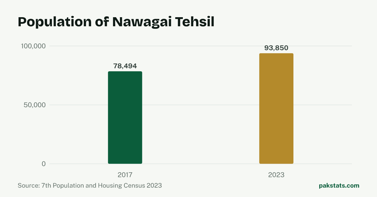 Bar chart of the population of Nawagai Tehsil at the 2017 and 2023 censuses. It rose from 78,494 to 93,850.