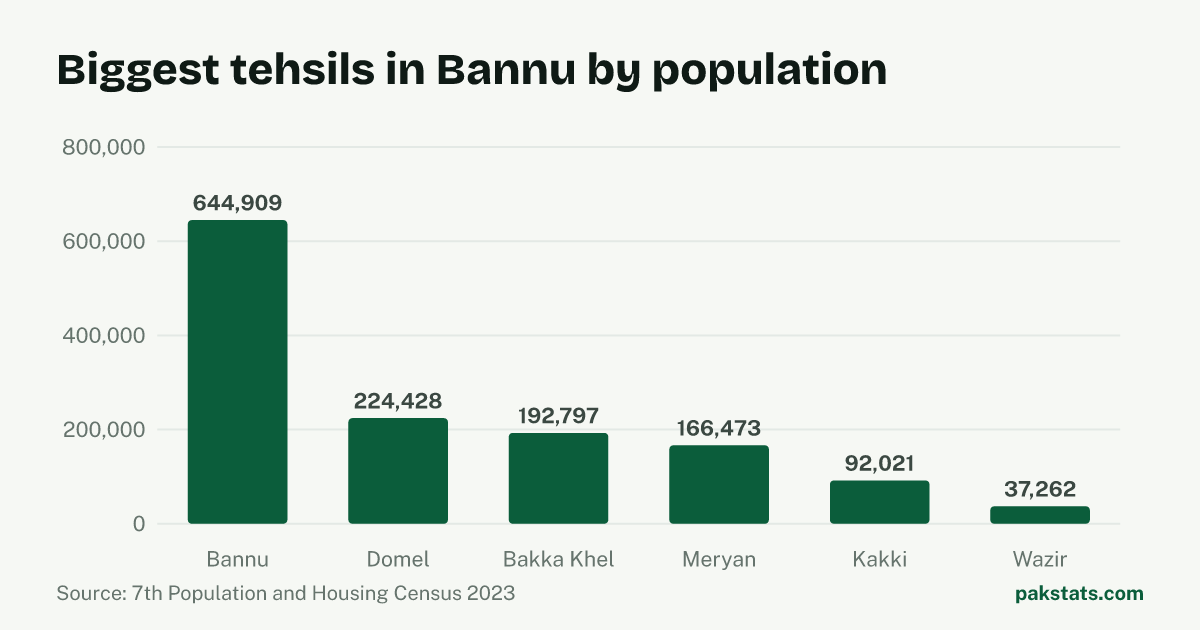 Bar chart of the 6 biggest tehsils in Bannu District by 2023 population. Bannu Tehsil is largest at 644,909.