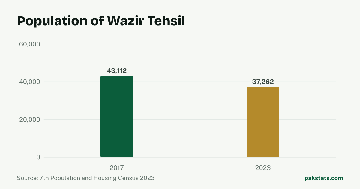 Bar chart of the population of Wazir Tehsil at the 2017 and 2023 censuses. It fell from 43,112 to 37,262.