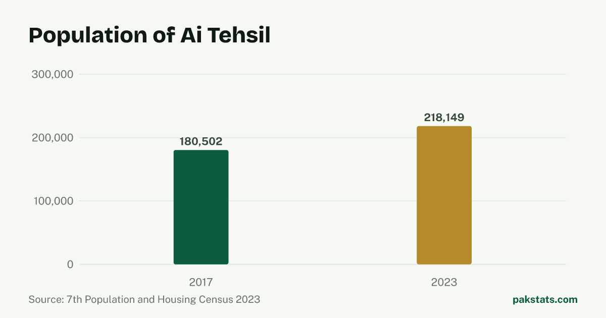Bar chart of the population of Ai Tehsil at the 2017 and 2023 censuses. It rose from 180,502 to 218,149.
