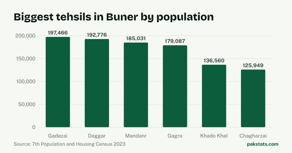 Bar chart of the 6 biggest tehsils in Buner District by 2023 population. Gadezai Tehsil is largest at 197,466.