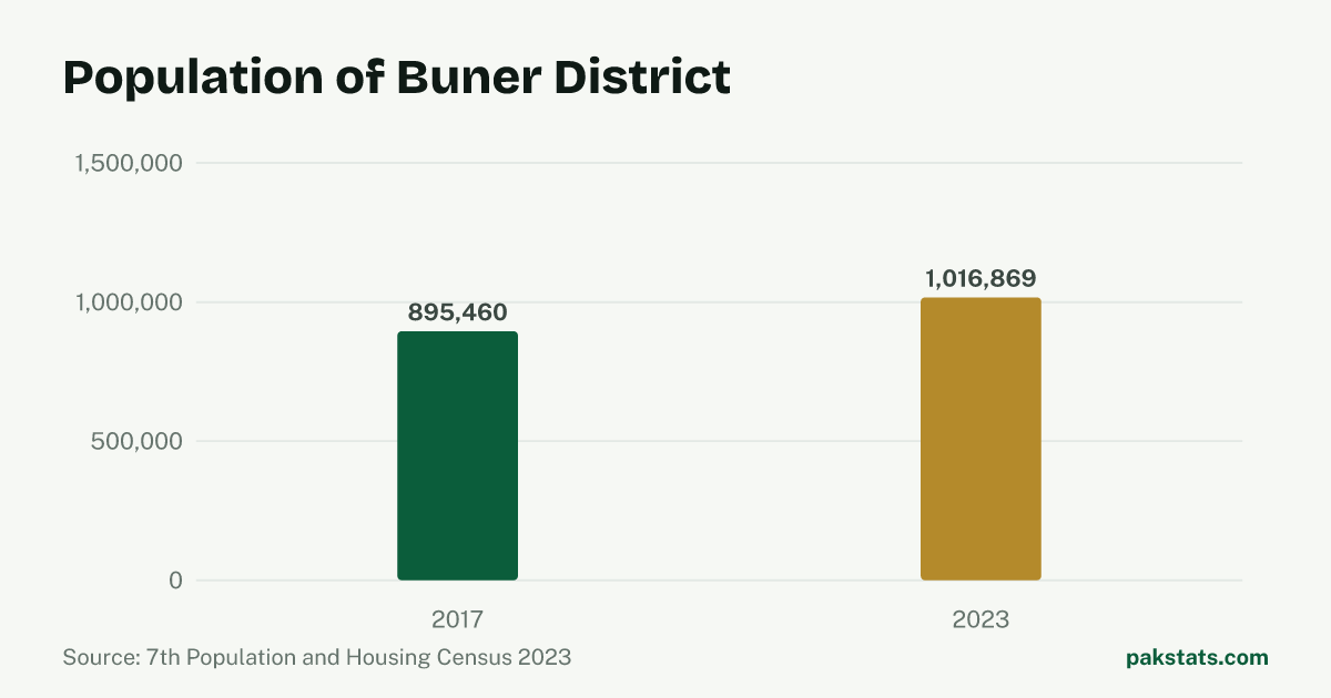 Bar chart of the population of Buner District at the 2017 and 2023 censuses. It rose from 895,460 to 1,016,869.