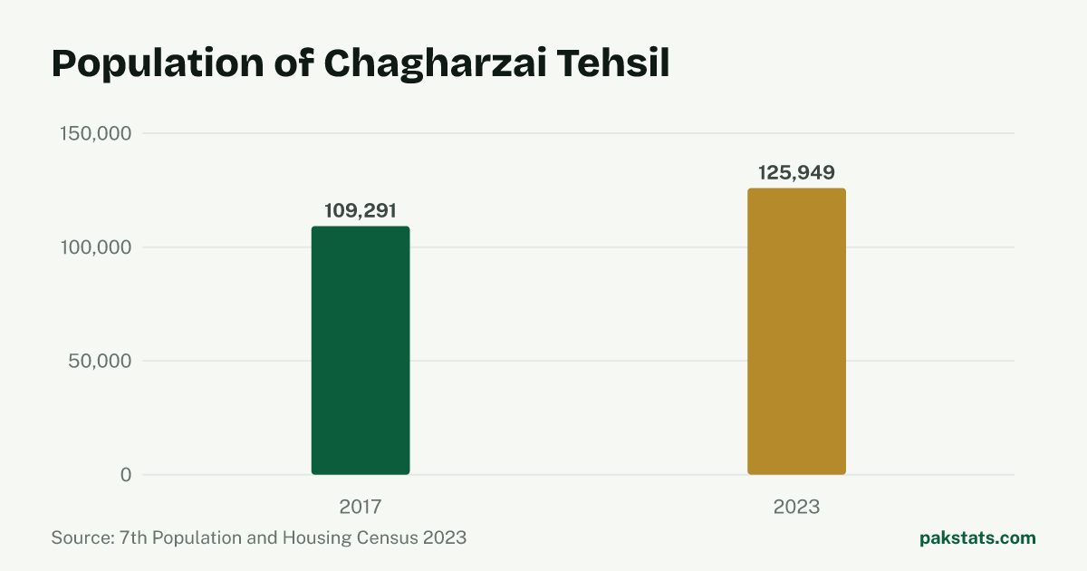 Bar chart of the population of Chagharzai Tehsil at the 2017 and 2023 censuses. It rose from 109,291 to 125,949.