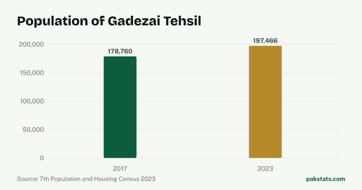 Bar chart of the population of Gadezai Tehsil at the 2017 and 2023 censuses. It rose from 178,760 to 197,466.