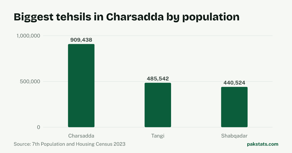 Bar chart of the 3 biggest tehsils in Charsadda District by 2023 population. Charsadda Tehsil is largest at 909,438.