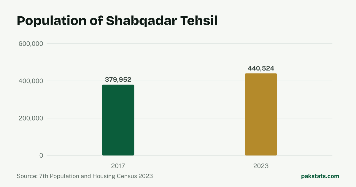 Bar chart of the population of Shabqadar Tehsil at the 2017 and 2023 censuses. It rose from 379,952 to 440,524.