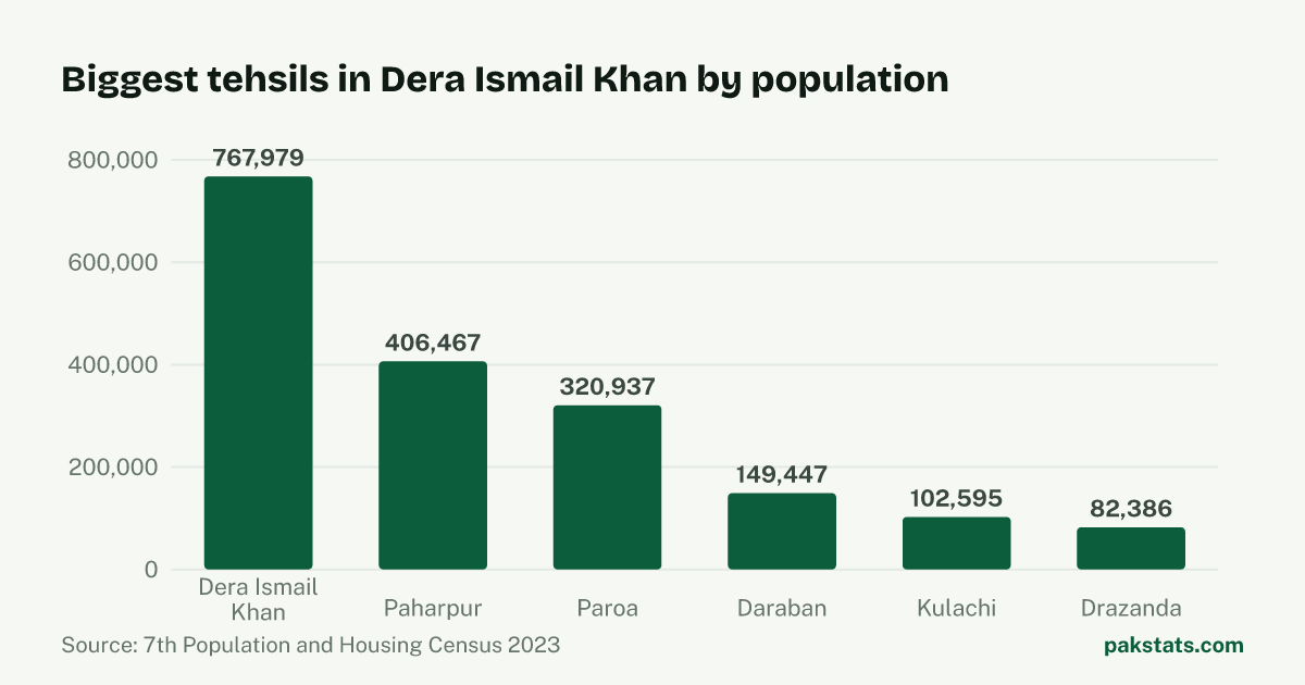 Bar chart of the 6 biggest tehsils in Dera Ismail Khan District by 2023 population. Dera Ismail Khan Tehsil is largest at 767,979.