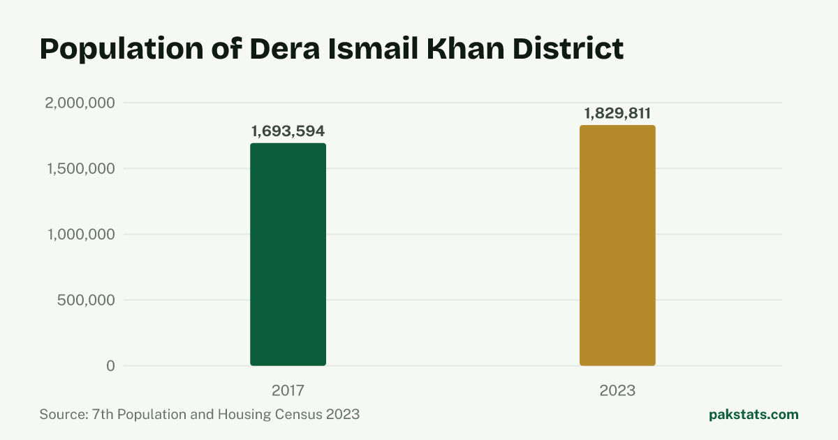 Bar chart of the population of Dera Ismail Khan District at the 2017 and 2023 censuses. It rose from 1,693,594 to 1,829,811.