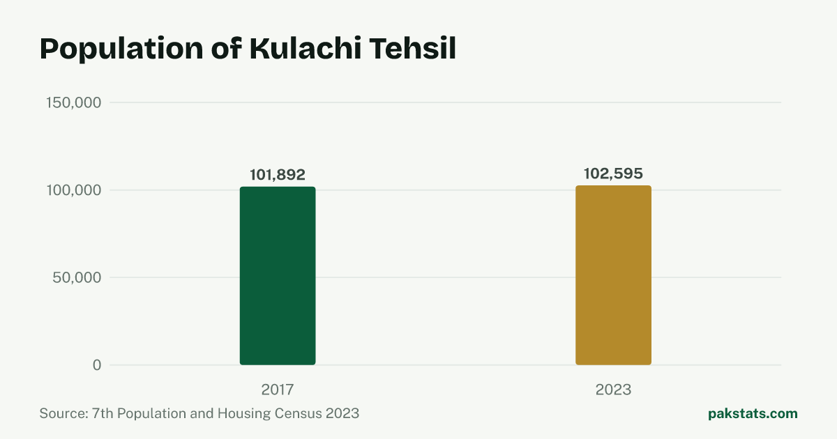 Bar chart of the population of Kulachi Tehsil at the 2017 and 2023 censuses. It rose from 101,892 to 102,595.