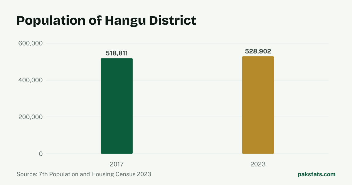 Bar chart of the population of Hangu District at the 2017 and 2023 censuses. It rose from 518,811 to 528,902.